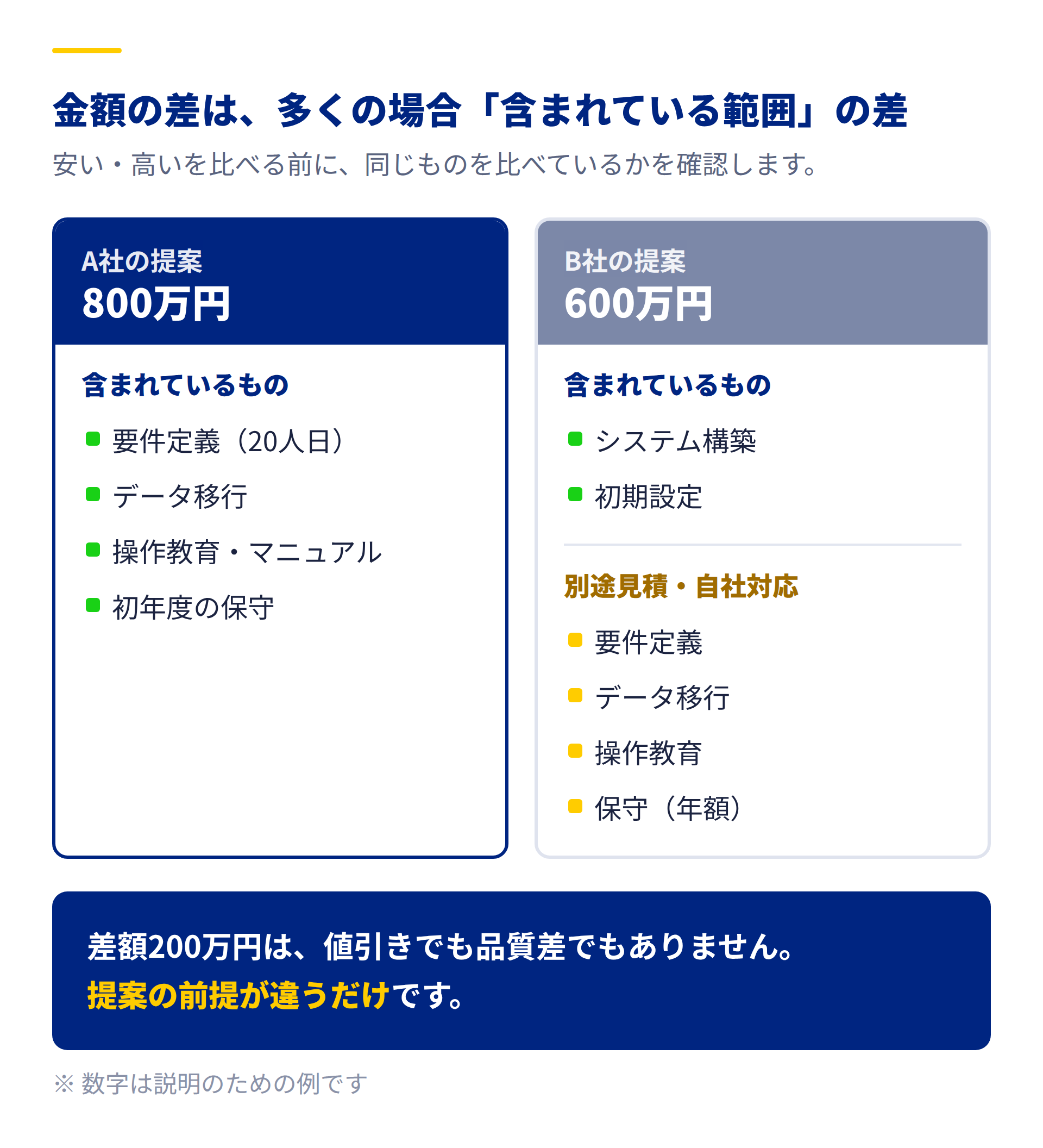 800万円のA社と600万円のB社の見積比較。金額差は含まれる作業範囲の違いによるものだと示した図