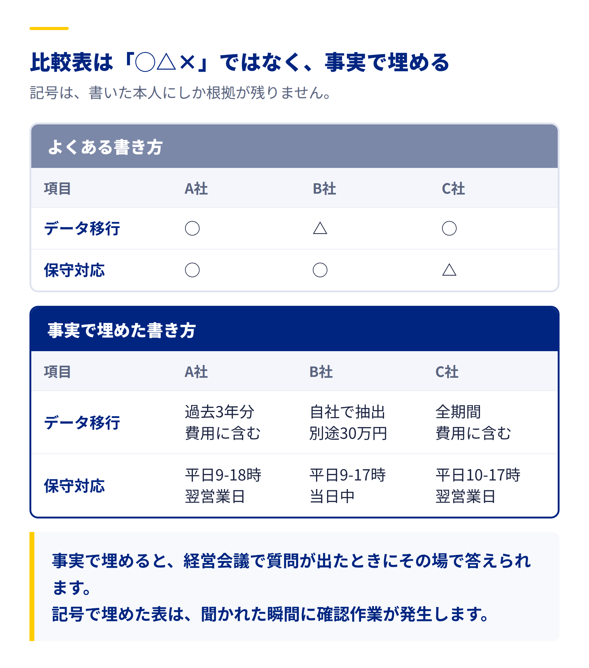 ベンダー比較表を◯△×の記号で埋めた例と、事実で埋めた例の対比