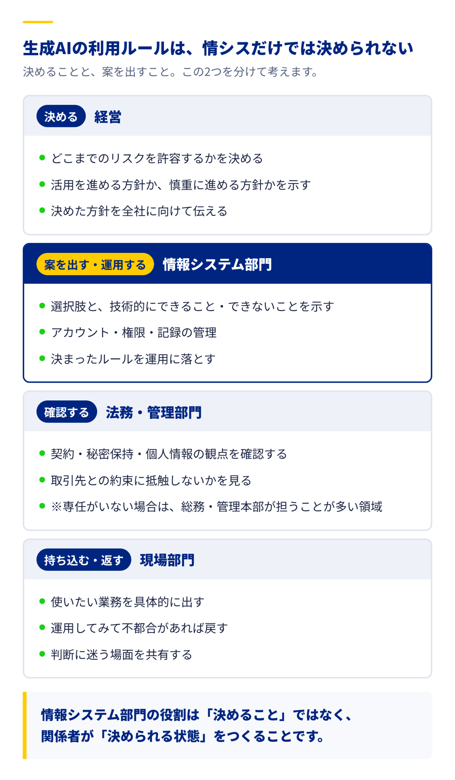 生成AI利用ルールにおける役割分担。経営が決め、情報システム部門が案を出して運用し、法務・管理部門が確認し、現場部門が持ち込む