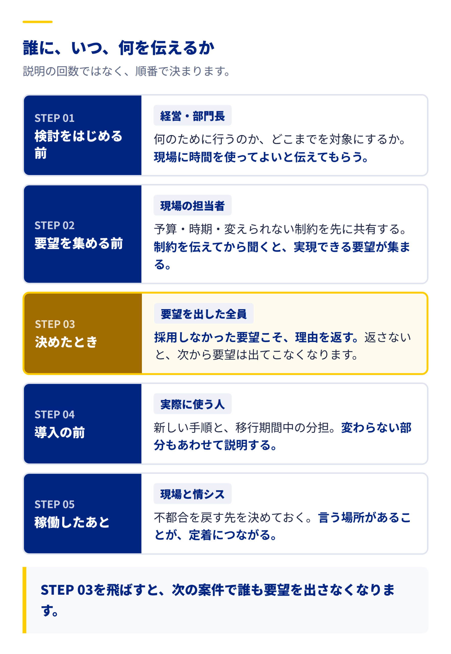 システム導入における合意形成の5ステップ。検討前、要望収集前、決定時、導入前、稼働後に誰へ何を伝えるかを示した図
